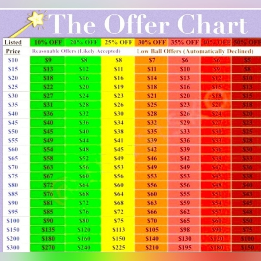 Reasonable offer chart